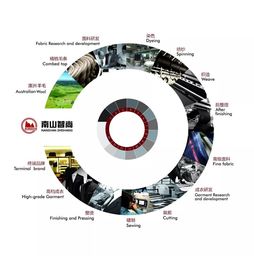 南山智尚 以信息化賦能紡織新未來，榮獲行業成果獎